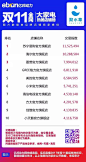 1682亿！淘宝天猫双11终极最全类目榜单出炉 - 零售 - 亿邦动力网