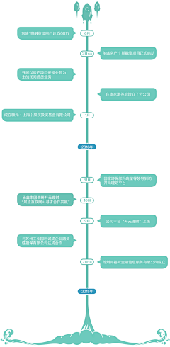 弗洛伊德爱学习采集到品牌公司实力历程