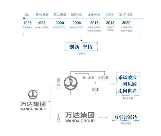 万达WANDA周年及VI品牌形象设计-古...