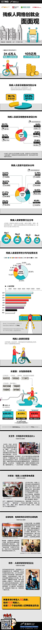 信息图，信息图表，数据可视化，数据图表，数据图，信息图新闻，数据新闻，信息可视化，图表新闻，图表，新闻图表，图解新闻，图解，残疾人网络创业面面观 via 天下网商 [http://1806969598.qzone.qq.com]