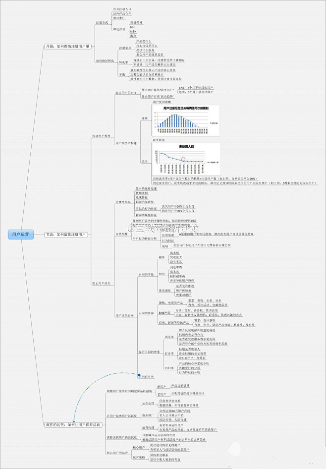 用户运营三大法宝