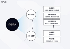 黎-Li采集到用户画像