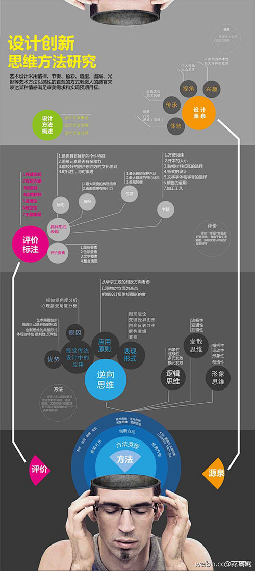 【信息图】设计创新思维方法研究 - 爱库...