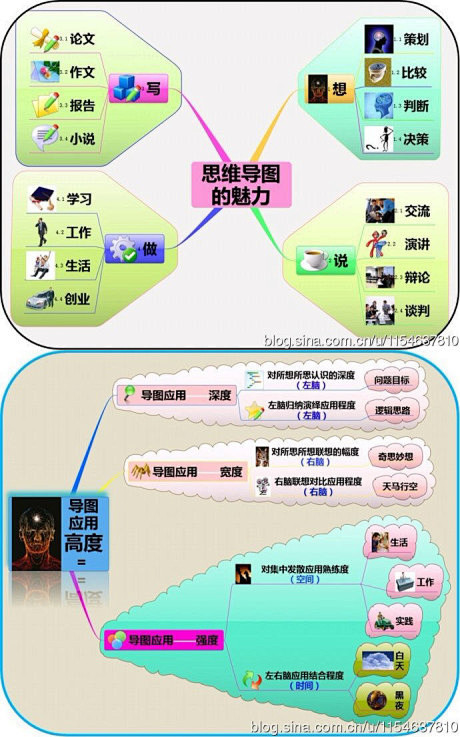 认识思维导图的魅力及应用高度的影响因素，...