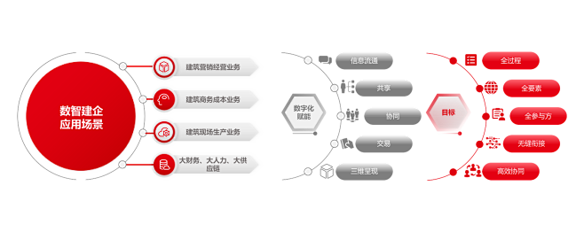 用友BIP建筑行业解决方案