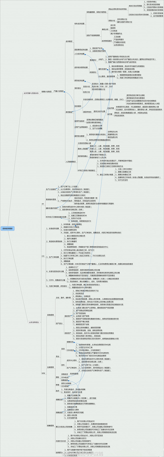 【干货：一张图教你掌握财务总成本规划】企...