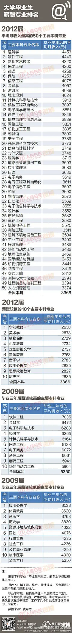 大学生励志网：2012届毕业生薪酬排名：学前教育位居倒数第一位。昨日披露一份调查结果：在2012届各专业的本科毕业生中，建筑学毕业生平均薪酬最高，每月4453元。排名前5专业：建筑学、软件工程、影视艺术技术、采矿工程、德语。倒数前5专业是学前教育、美术学、植物保护、小学教育、影视文学。学前教育薪酬为2658元。