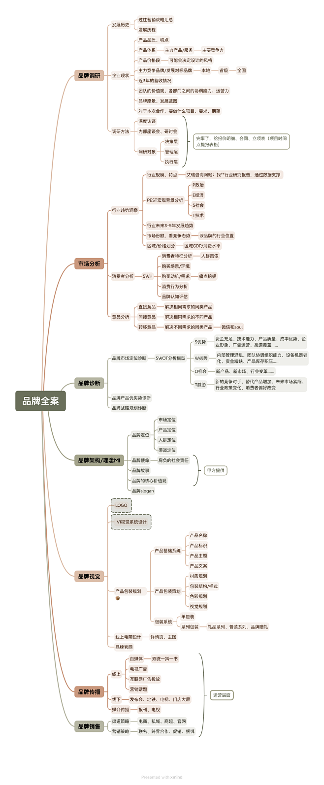 品牌全案