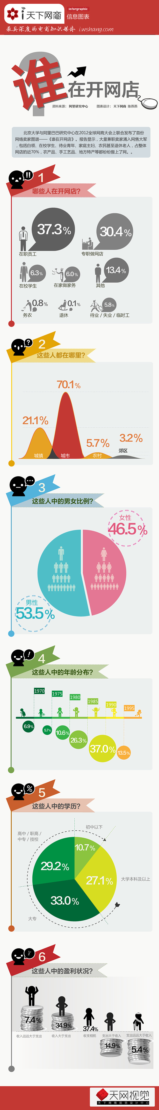【读图】谁在开网店 – i天下网商-最具...