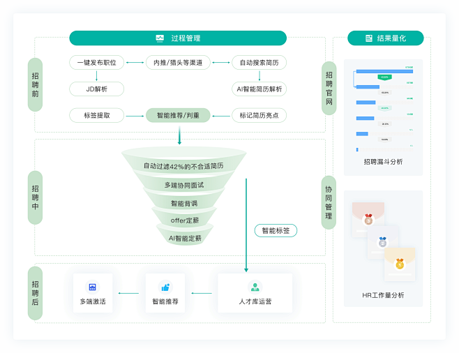 薪人薪事招聘管理系统：招聘全流程管理，建...