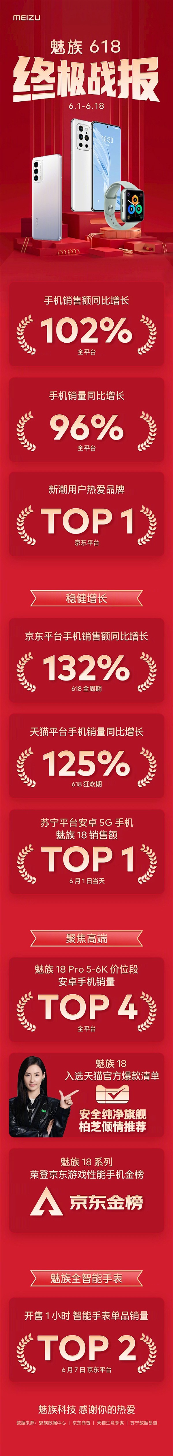 张柏芝推荐 魅族618手机战报出炉：年轻...