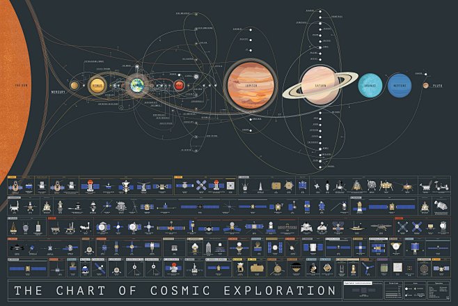 The Chart of Cosmic ...