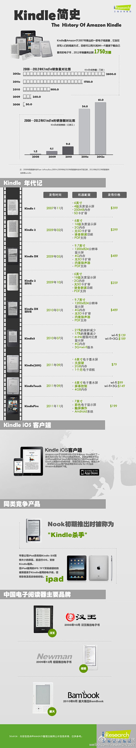 【Kindle简史】Kindle是Ama...