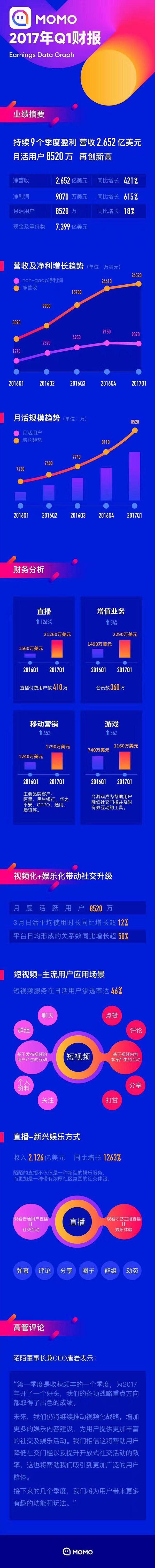 【信息图】陌陌2017年Q1财报_中国电...