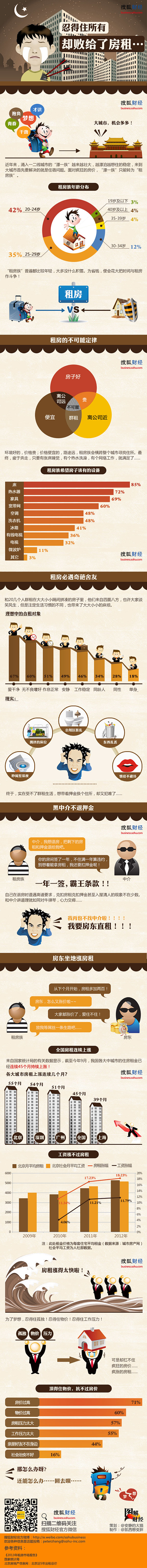 中国租房困境