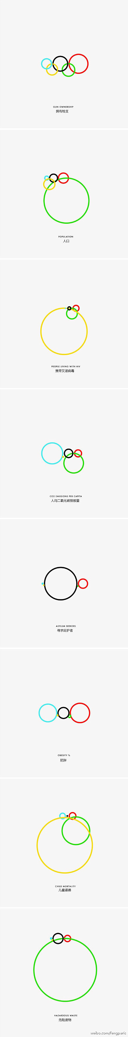 一设计师用奥运五环来表达信息，很有意思，...