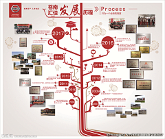 小狗勾√采集到ppt