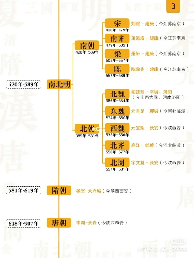 历史中国朝代时间轴-花瓣网