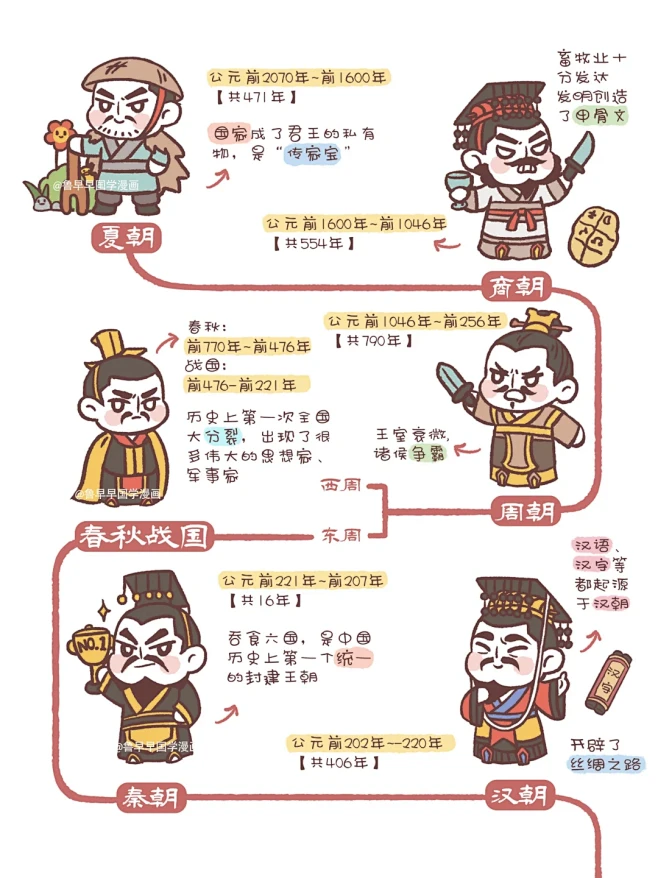 一张图弄懂中国历史朝代顺序 -花瓣网