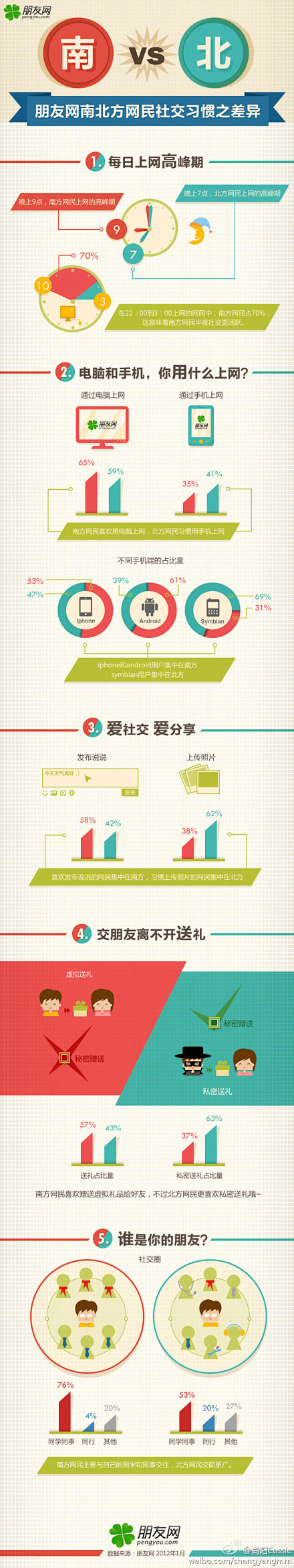 朋友网发布南北方网民社交差异：1、上网高...