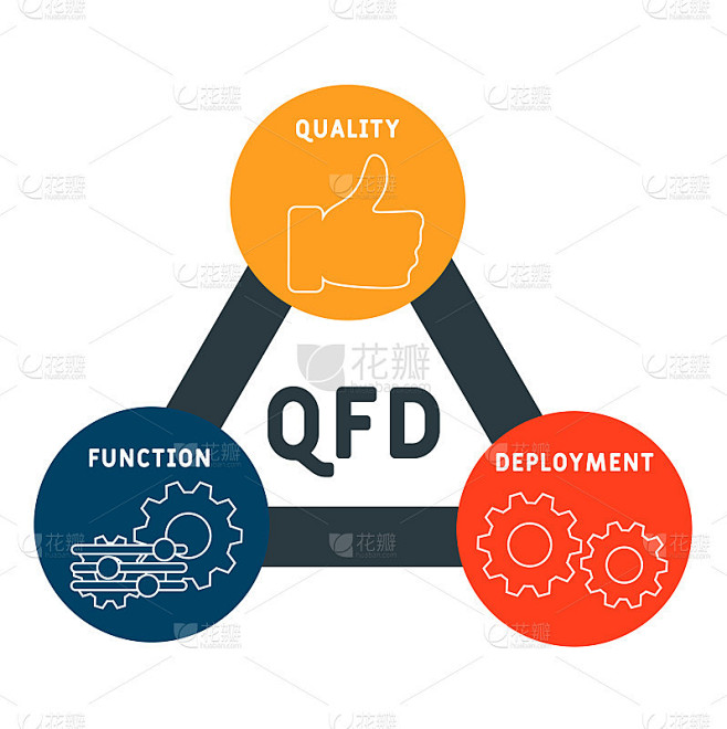 QFD -质量功能展开的缩写