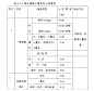 绿化栽植土壤有效土层厚度