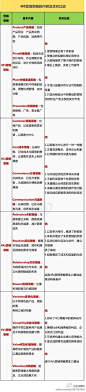 【干货：关于4Ps、4Cs、4Rs、4Vs营销策略的内容及优劣比较】一张图让您弄清营销策略内容及其优劣比较。