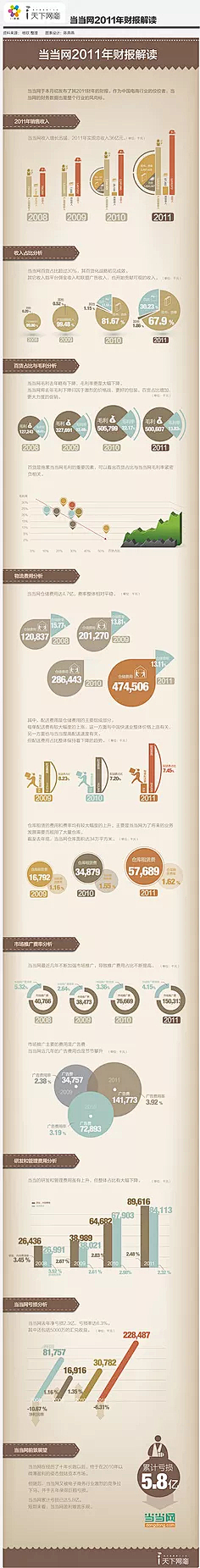 卡卡罗特PPTer采集到信息长图设计