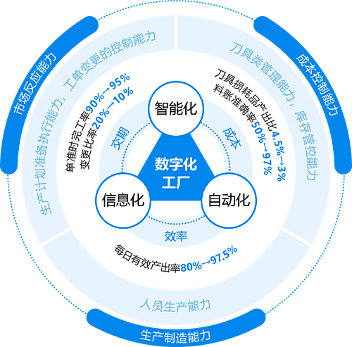 鼎捷“数智工厂”数据智能整合规划应用方案...