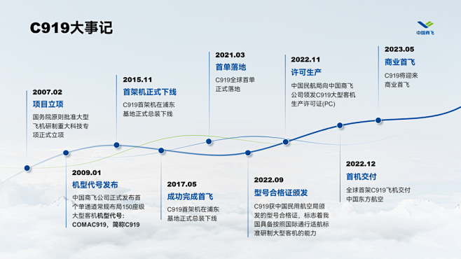 C919是中国商飞公司 9点 PPT时间...