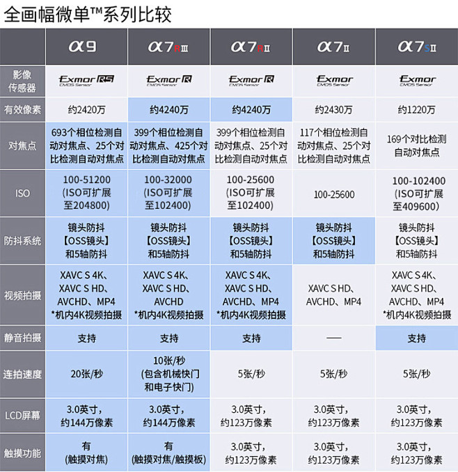 【索尼ILCE-7RM3】索尼（SONY...