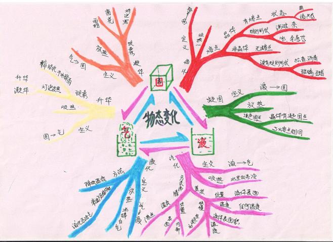 物理的思维导图