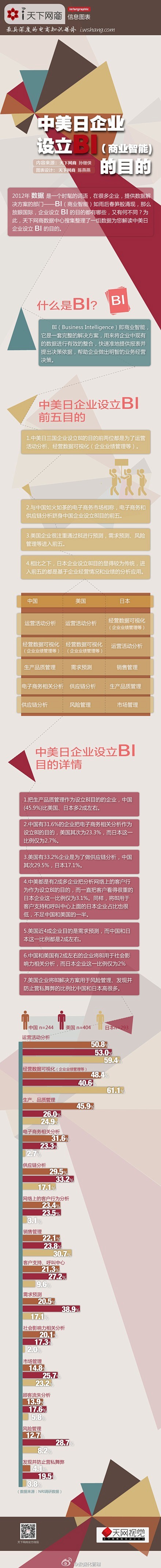 @数据化管理
【图说中美日企业设立BI的...