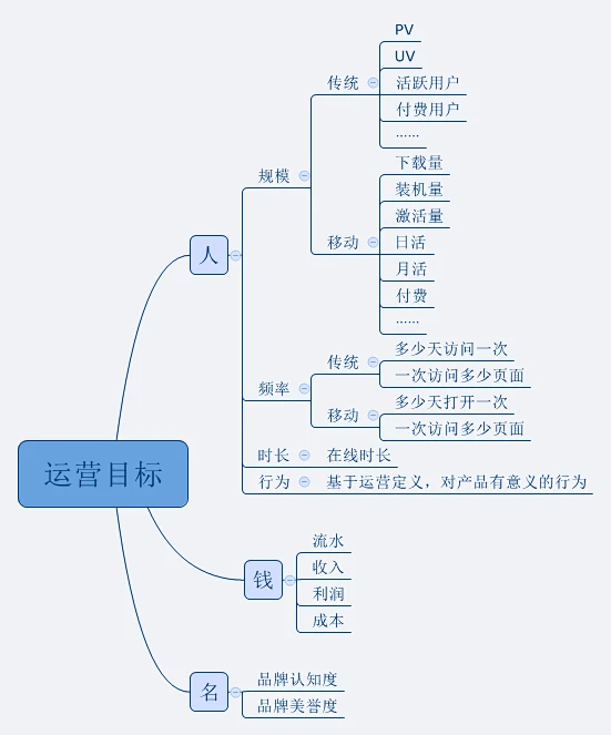 (3 条消息)运营目标 - 搜索结果 - 知乎