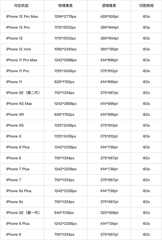 iOS开发-iPhone12屏幕尺寸适配...