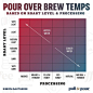 What temperature should you use to brew your coffee? This is a question that brewers frequently ask themselves. With so many roast levels… | Instagram