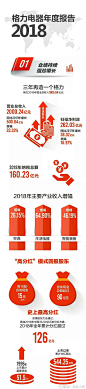 一图读懂格力年报 $格力电器(SZ000651)$@今日话题 @雪球达人秀 @雪球活动 #2018格力年报#