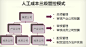 【人工成本如何监控与预警？】三种管理模式：①预警管理：两条预警线，若人工成本增长率大于营业收入增长率，实际人工成本指标超过定额的人工成本指标。②流程管理：事前规范配套制度，事中定期检查评比，事后严格考核；③时序管理：月度指标监控，季度数据分析，年度评估考核。给大家分享部分PPT。