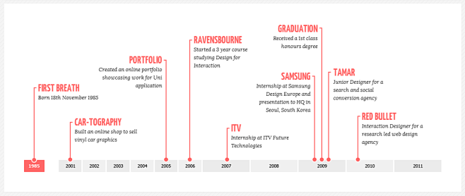 Resume Timeline