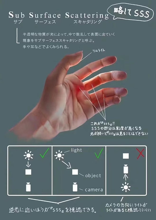 皮肤光影的参考