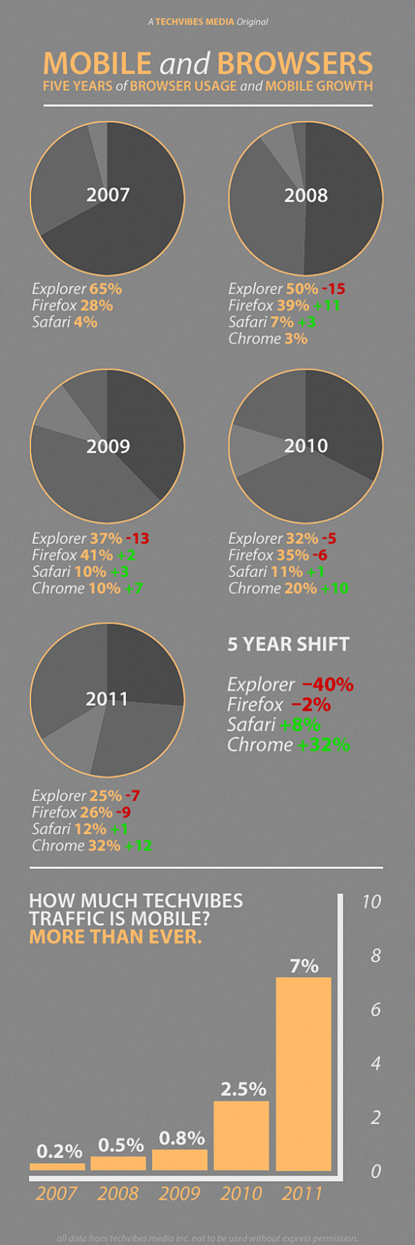 Mobile and Browser U...