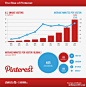 网站分析公会：Statista：2011年1月Pinterest人均访问时长