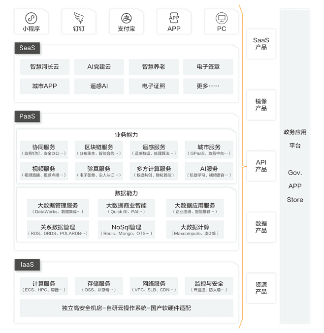 政务行业云解决方案-政务-政府上云-政府...