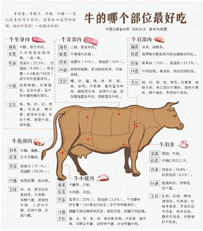 【#牛身上哪个部位最值得吃# ？】牛排、...