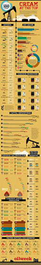 Oilweek Top 100 - Cream at the top Infographic