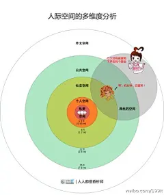 【人际空间的多维度分析-人人都是昏析师】 | 199IT互联网TMT数据 | 中文互联网数据研究资讯中心-199IT