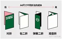 如何做平面设计中最常见的物料——折页 : 折页是品牌设计中最常见的物料，不管是餐饮、时尚还是教育都需要宣传折页，而折页的好坏不仅仅是版面决定的，折页的形式也非常重要，根据内容选择适合的折页种类也能提升折页整体的视觉效果。 先来认识一下这些具…