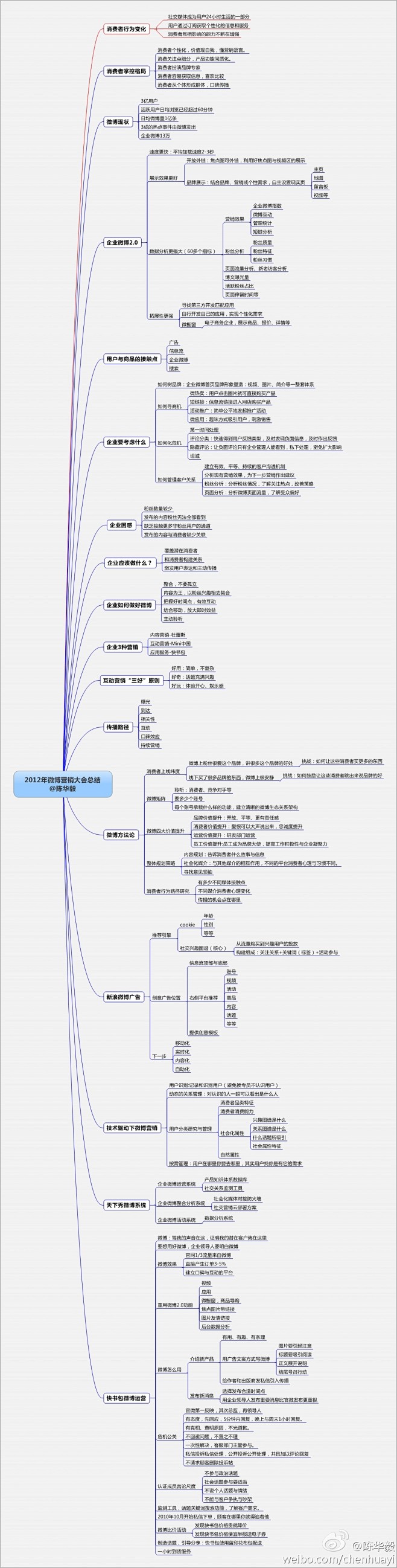#2012年微博营销大会干货总结#来自@...