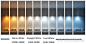 什么是色温，我们如何正确搭配灯光？ : 色温/Color temperature 色温官方定义是对「绝对黑体加以不同温度所产生不同的颜色」，我们用【开尔文】表示，单温是K，1色温就是1K。我们常见的有那些色温呢，日常生活的灯具应用中我们看用到的只有三种色温，一…