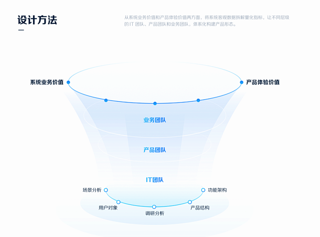 设计方法论